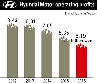 Hyundai Motor operating profits
