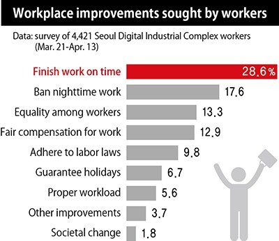 Workplace improvements sought by workers. Data: survey of 4