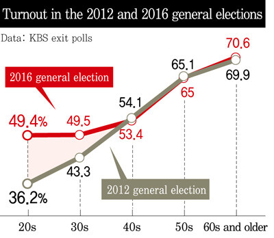 Turnout in the 2012 and 2016 general elections