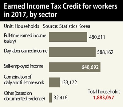 Earned Income Tax Credit for workers in 2017