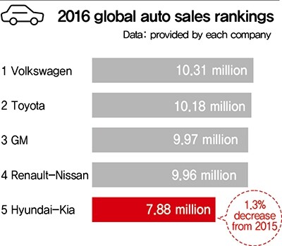 2015 global auto sales rankings. Data: provided by each company