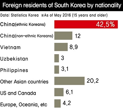 Foreign residents of South Korea by nationality
