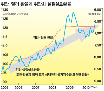 위안·달러 환율과 위안화 실질실효환율