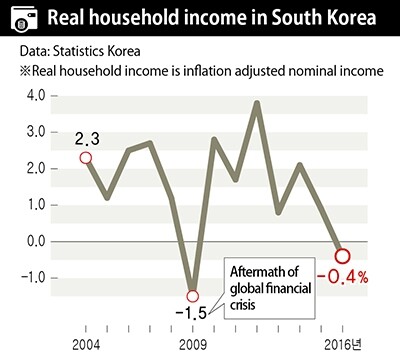 Real household income in South Kore