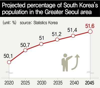 Projected percentage of South Korea’s population in the Greater Seoul area
