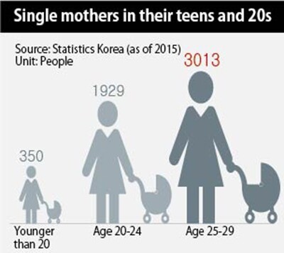 Single mothers in their teens and 20s
