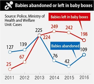 Babies abandoned or left in baby boxes