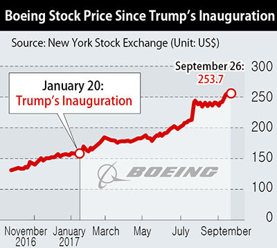 Boeing Stock Price Since Trump’s Inauguration