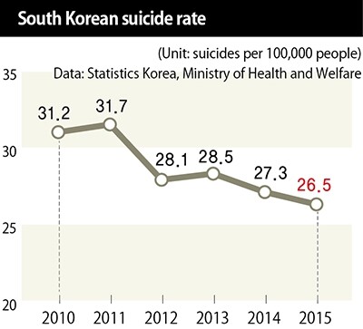 South Korean suicide rate
