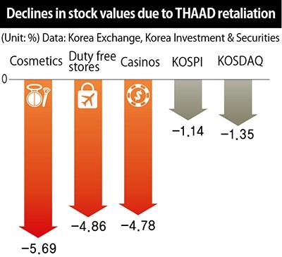 Declines in stock values due to THAAD retaliation 