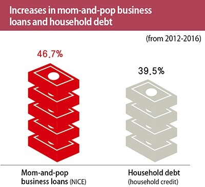 Increases in mom-and-pop business loans and household debt