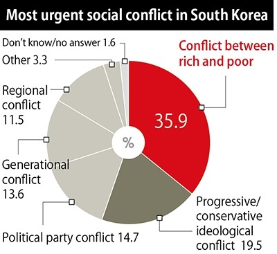 Most urgent social conflict in South Korea