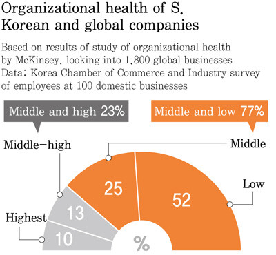 Organizational health of S. Korean and global companies