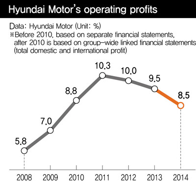 Hyundai Motor’s operating profits