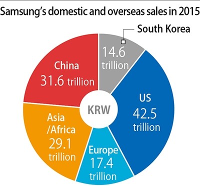 Samsung’s domestic and overseas sales in 2015