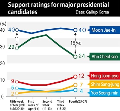 Support ratings for major presidential candidates. Data: Gallup Korea