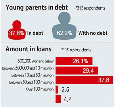 Young parents in debt