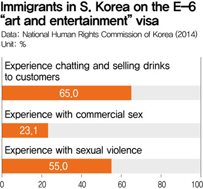 Immigrants in S. Korea on the E-6 “art and entertainment” visa