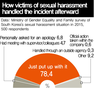 How victims of sexual harassment handled the incident afterward. Data: Ministry of Gender Equality and Family survey of South Korea‘s sexual harassment situation in 2015