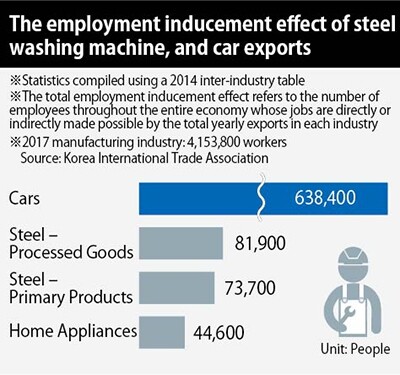 The employment inducement effect of steel