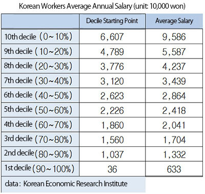 Korean Workers Average Annual Salary (unit: 10