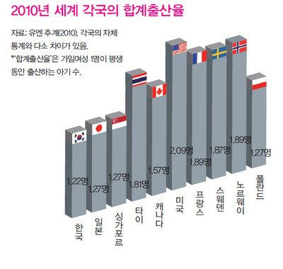 2010년 세계 각국의 합계출산율