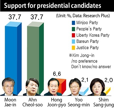 Support for presidential candidates