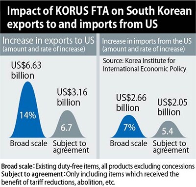 Impact of KORUS FTA on South Korean exports to and imports from US