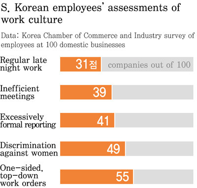 S. Korean employees’ assessments of work culture