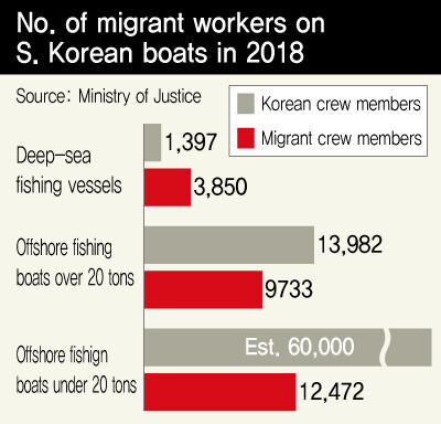 No. of migrant workers on S. Korean boats in 2018