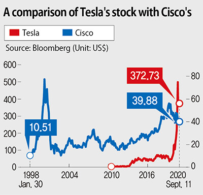 A comparison of Tesla's stock with Cisco's