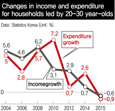 Changes in income and expenditure for households led by 20-30 year-olds