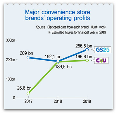 Major convenience store brands' operating profits