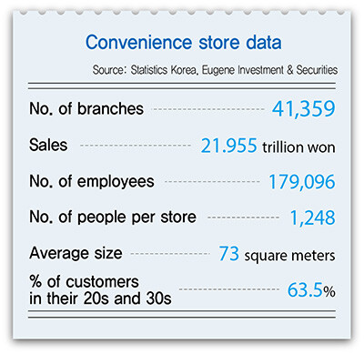 Convenience store data