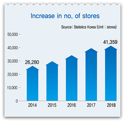 Increase in no. of stores