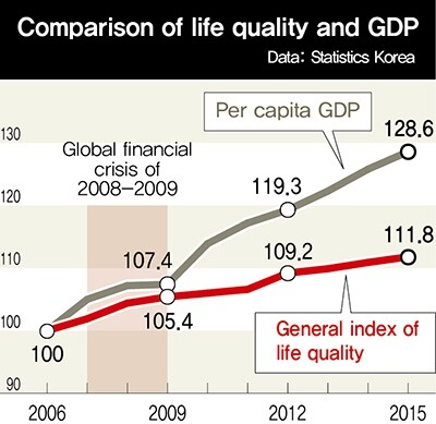 Comparison of life quality and GDP