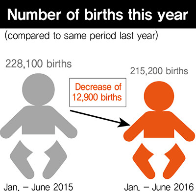 Number of births this year