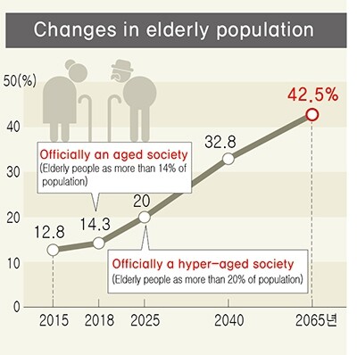 Changes in elderly populaion