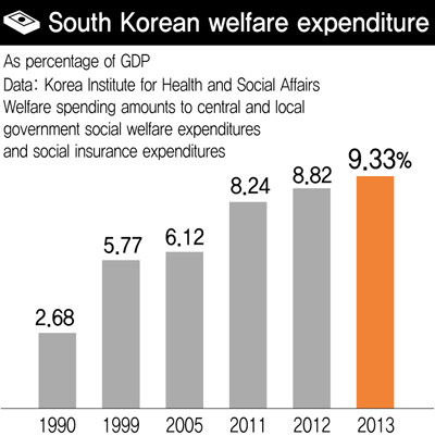 South Korean welfare expenditure