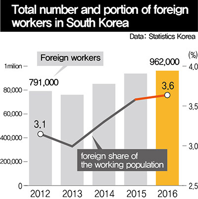 Total number and portion of foreign workers in South Korea