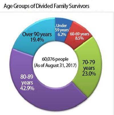 Age Groups of Divided Family Survivors