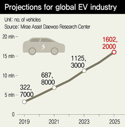 Projections for global EV industry