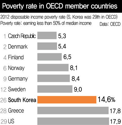 Poverty rate in OECD member countries