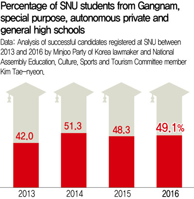 Percentage of SNU students from Gangnam