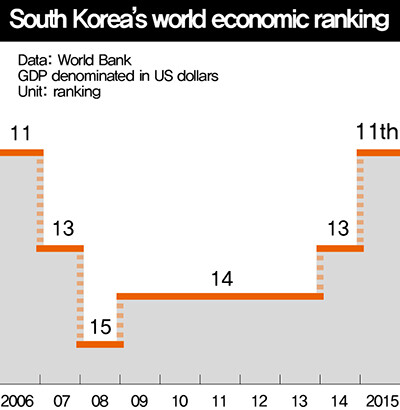 South Korea’s world economic ranking. Data: World Bank