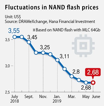 Fluctuations in NAND flash prices