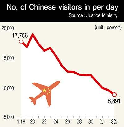 No. of Chinese visitors in per day
