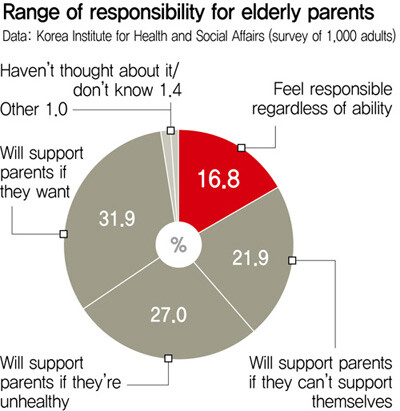 Range of responsibility for elderly parents. Data: Korea Institute for Health and Social Affairs (survey of 1