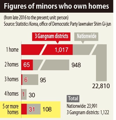 Figures of minors who own homes