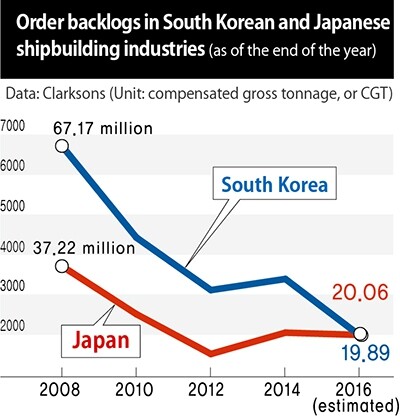 Order backlogs in South Korean and Japanese shipbuilding industries (as of the end of the year)